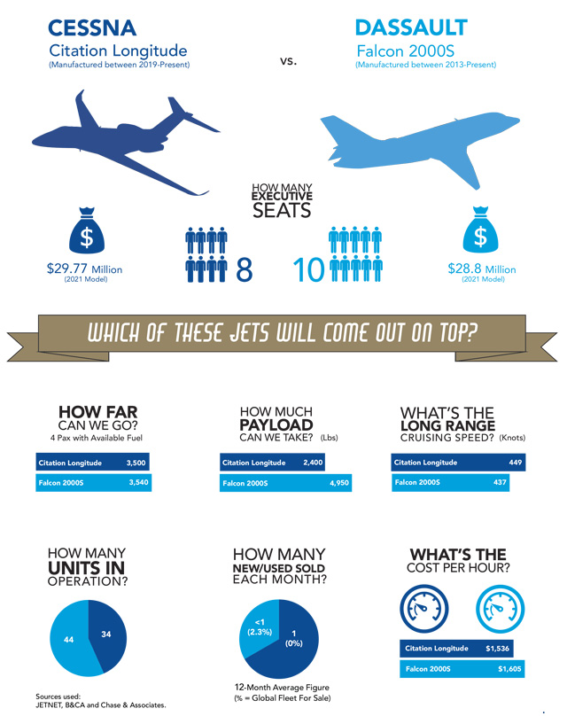 Cessna Citation Longitude vs Dassault Falcon 2000S Comparison Infographic
