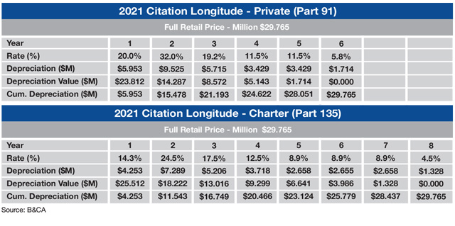 Cessna Citation Longitude Sample MACRS Tax Depreciation Schedule