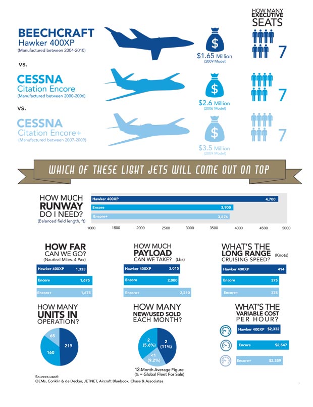 Infographic comparing the Hawker 400XP and Cessna Citation Encore & Encore+