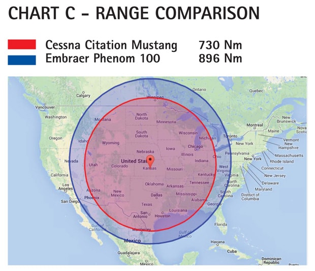 Aircraft Comparative Analysis Cessna Citation Mustang