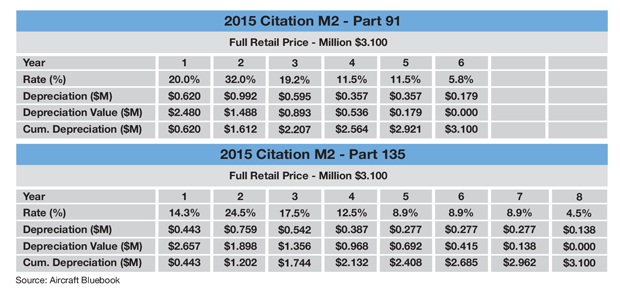 Cessna Citation M2 MACRS Tax Depreciation Example