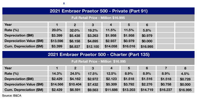 Embraer Praetor 500 Sample Tax Depreciation Schedule