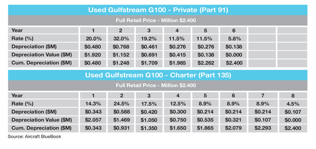 Gulfstream G100 Sample Tax Depreciation Schedule