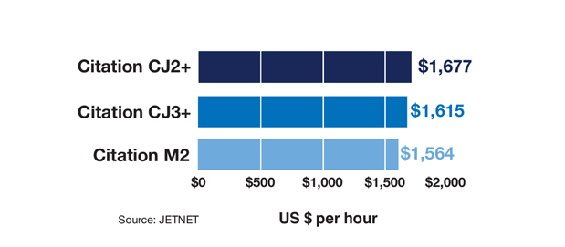 Cessna Citation CJ2+ vs CJ3+ vs M2 Operating Cost Comparison