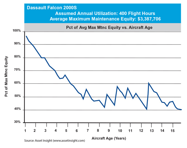 Dassault Falcon 2000S Maximum Maintenance Equity
