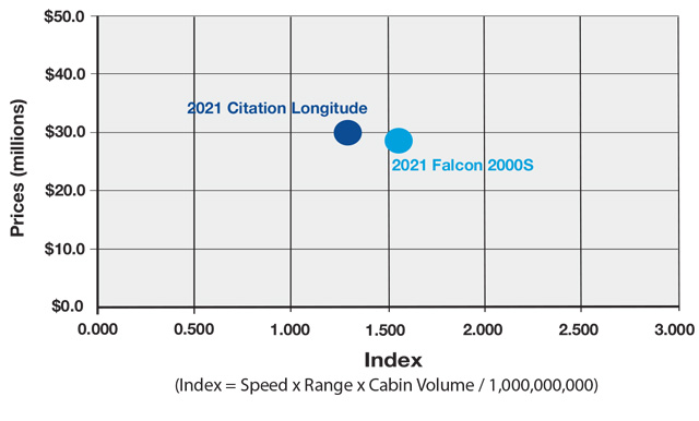 Cessna Citation Longitude vs Dassault Falcon 2000S Productivity Comparison