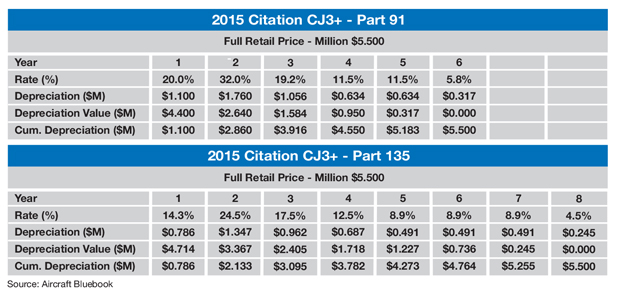Cessna Citation CJ3+ MACRS Tax Depreciation Example