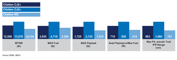 Cessna Citation CJ2+ vs CJ3+ vs M2 Payload Comparison