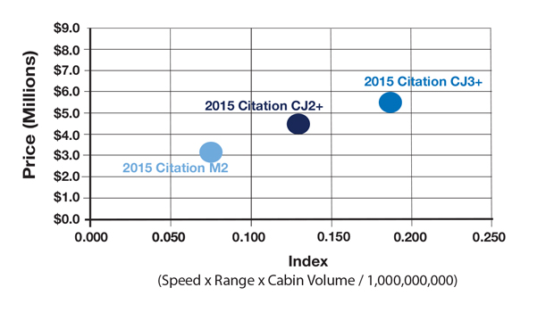 Cessna Citation CJ2+ vs CJ3+ vs M2 Productivity Comparison