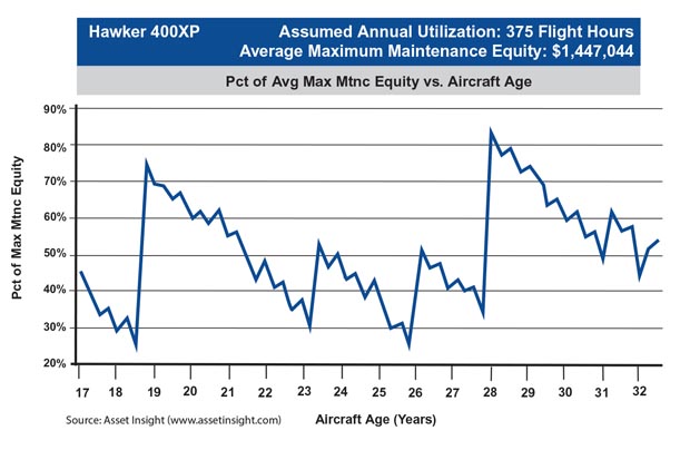 Hawker 400XP Average Maintenance Equity