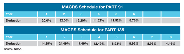 Tax Depreciation Schedule for Business Aircraft