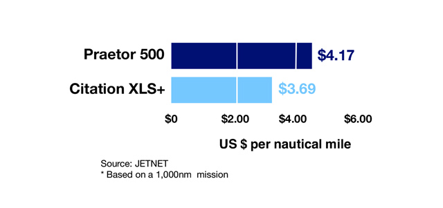 Embraer Praetor 500 vs Cessna Citation XLS+ Cost Per Mile Comparison