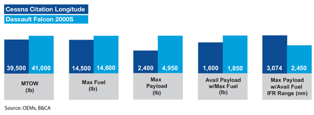 Cessna Citation Longitude vs Dassault Falcon 2000S Payload Comparison
